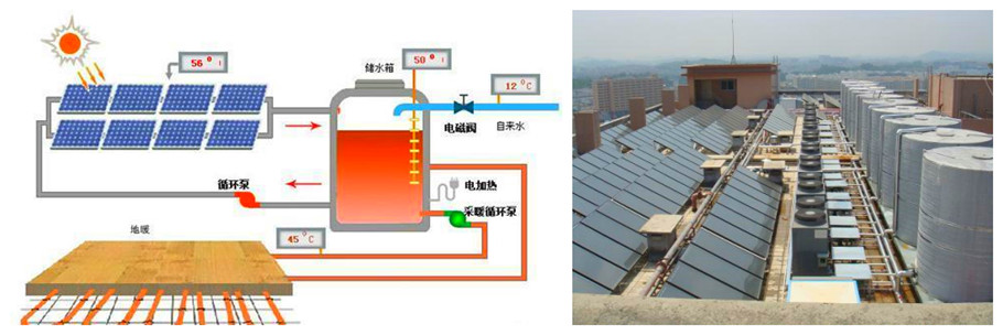 方案中心 太阳能采暖方案 太阳能采暖 环保节能新概念 太阳能供暖系统